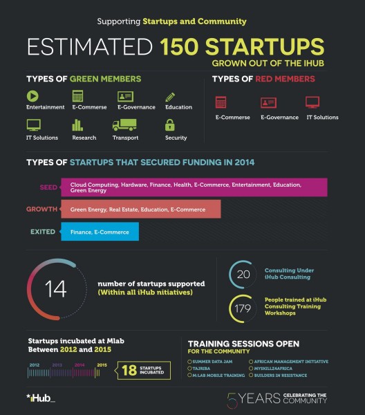 iHub Startup Numbers over 5 years