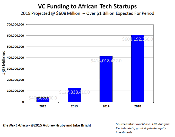 VC funding in African Tech Startups chart