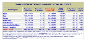World Internet Usage