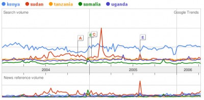 East Africa Country Trends on Google