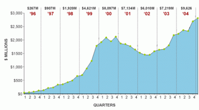 Internet Revenue Growth - IAB