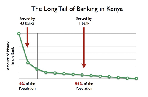 La Cola Larga  en Bancos - Kenya